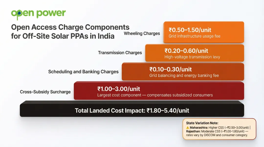 Open access charge components breakdown per unit cost for solar PPA buyers India