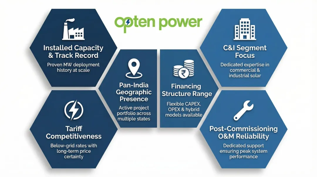 Six criteria for evaluating and selecting best solar PPA company in India