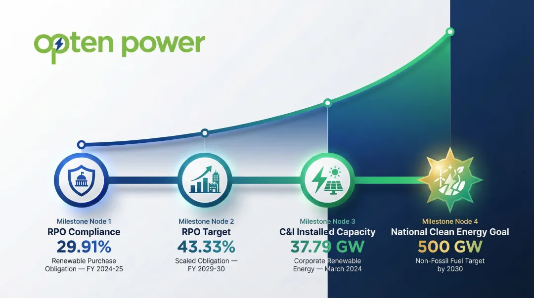 India C&I renewable energy adoption growth milestones and RPO compliance timeline