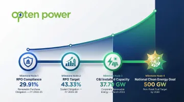 India C&amp;I renewable energy adoption growth milestones and RPO compliance timeline