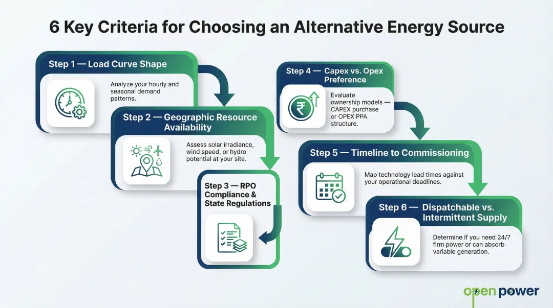 Six-step alternative energy source selection checklist for industrial and commercial buyers