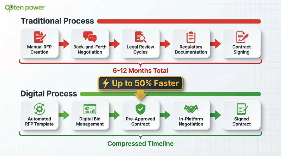 Energy procurement timeline digital automation versus traditional manual process steps
