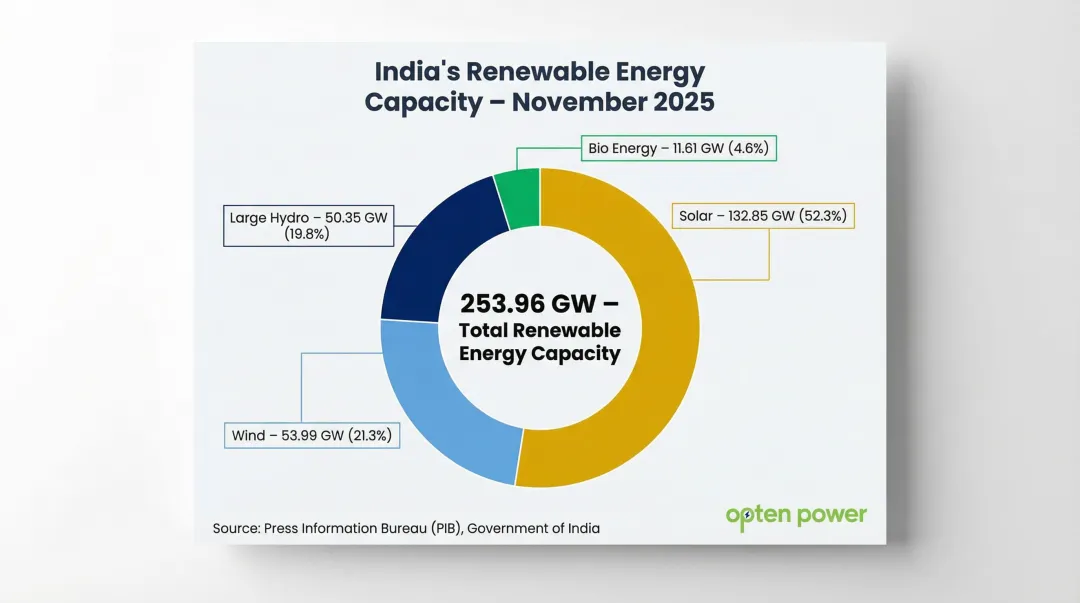 India renewable energy installed capacity breakdown by source 253 GW total 2025