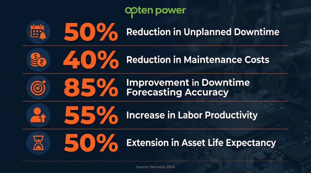 Predictive maintenance five key benefits statistics infographic with percentage improvements