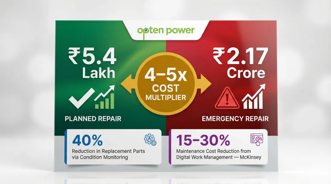 Planned versus emergency repair cost comparison showing EAM lifecycle savings breakdown