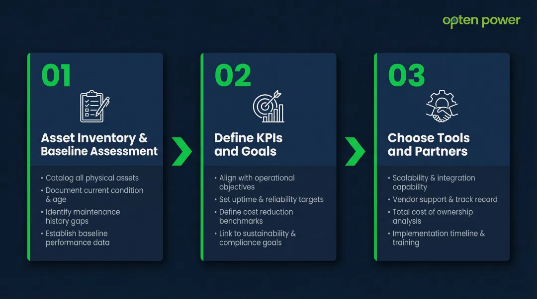 EAM strategy three-step implementation process from asset inventory to tool selection