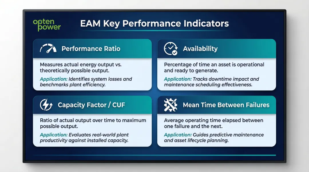 Four key EAM performance KPIs comparison chart with definitions and applications