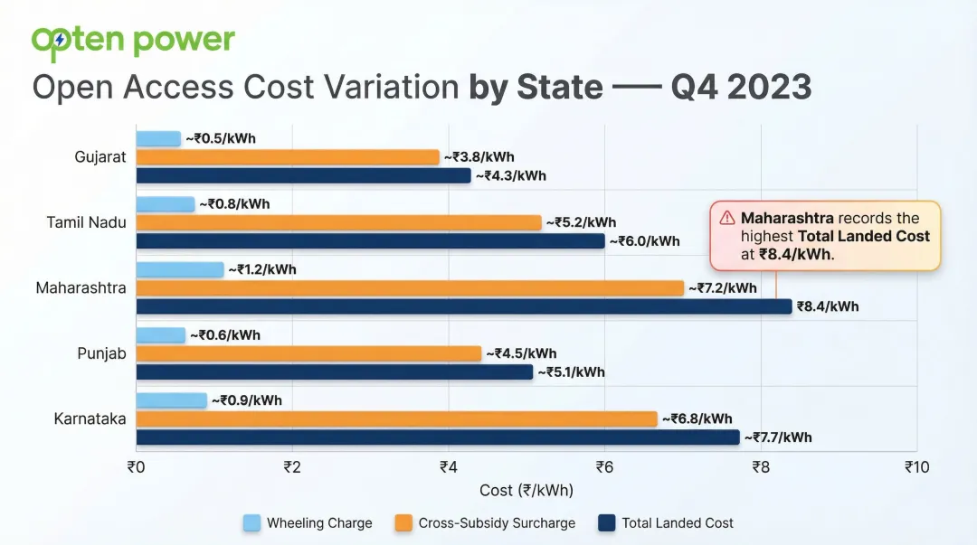 State-wise open access charge comparison showing wheeling CSS and landed cost variation India