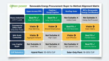 C&amp;I buyer procurement method selection matrix based on load profile and goals
