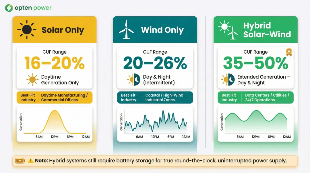 Solar wind and hybrid renewable technology comparison by CUF and generation profile