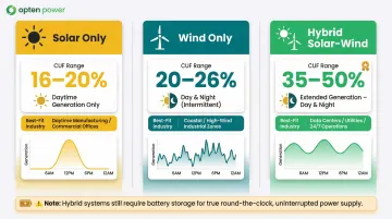 Solar wind and hybrid renewable technology comparison by CUF and generation profile