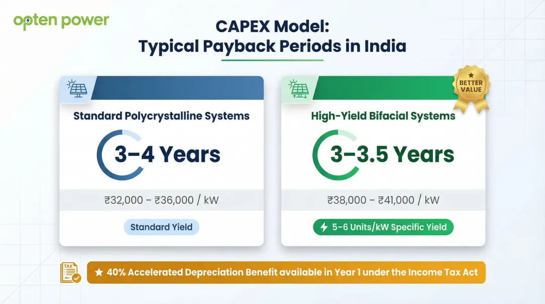 CAPEX solar payback period comparison standard versus high-yield bifacial systems infographic