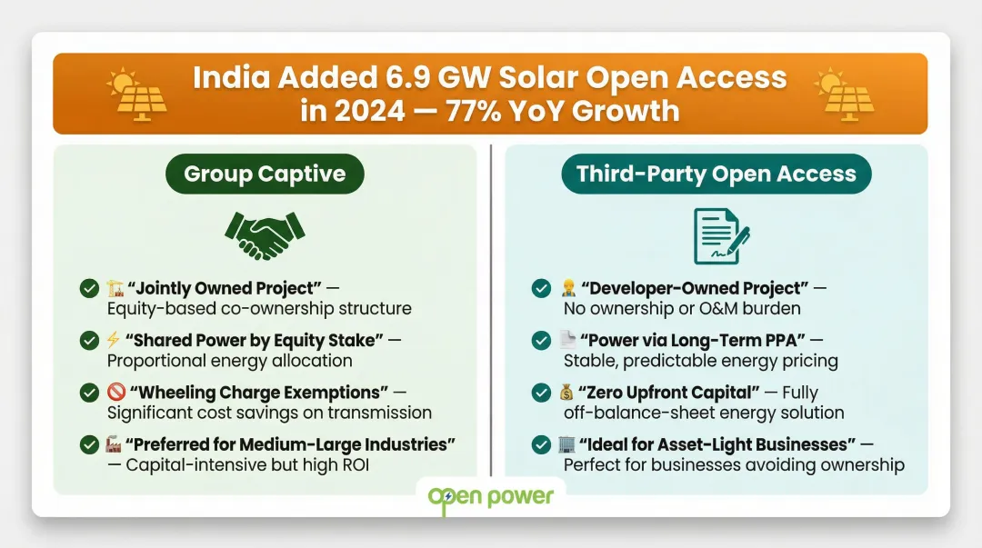 Group captive versus third-party open access solar model side-by-side comparison infographic