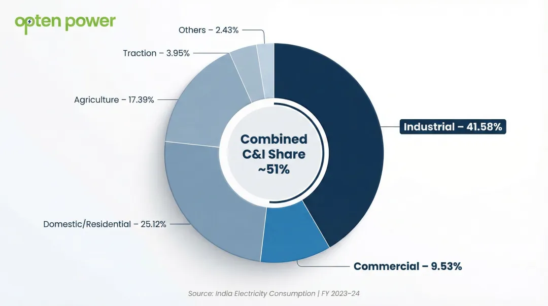 India electricity consumption breakdown showing industrial versus commercial sector shares