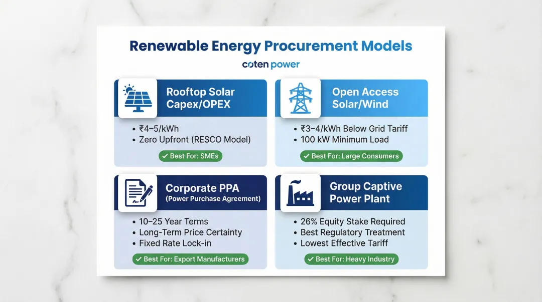 Four procurement models for renewable energy in Indian manufacturing compared side by side