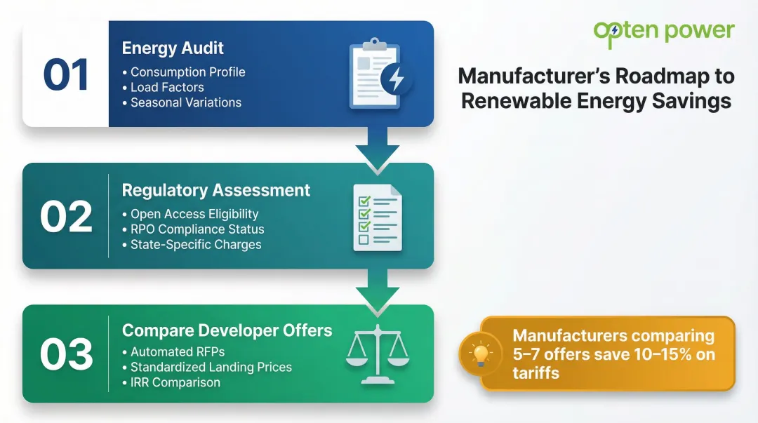 Three-step renewable energy procurement roadmap for Indian manufacturers starting out