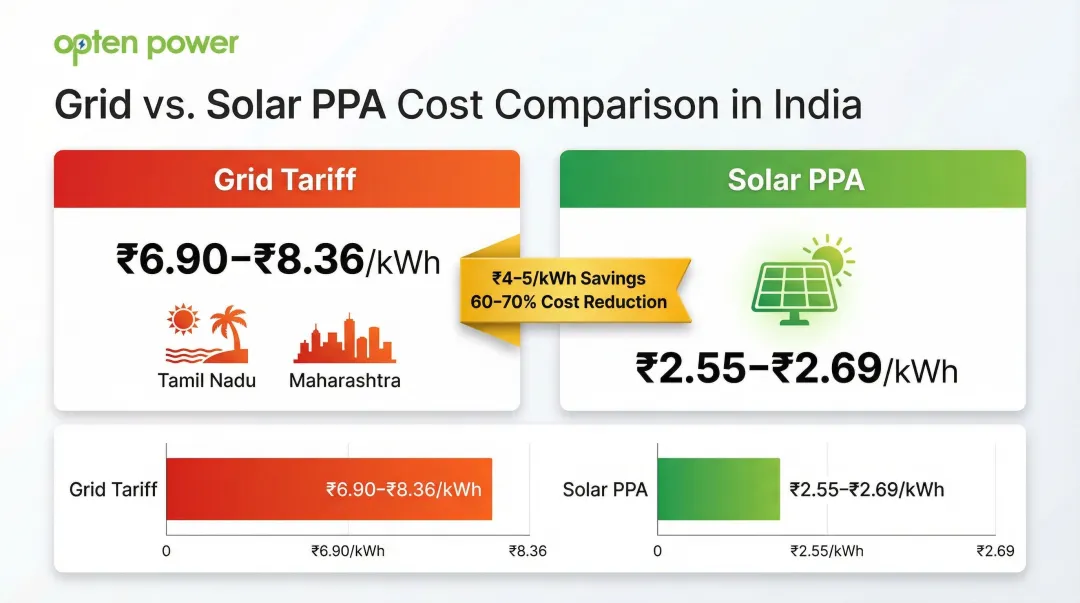Grid tariff versus solar PPA cost comparison showing 60-70 percent savings potential