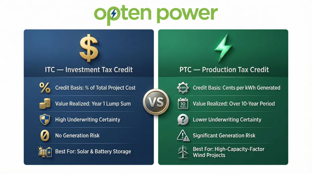 ITC versus PTC tax credit comparison infographic for renewable energy financing decisions