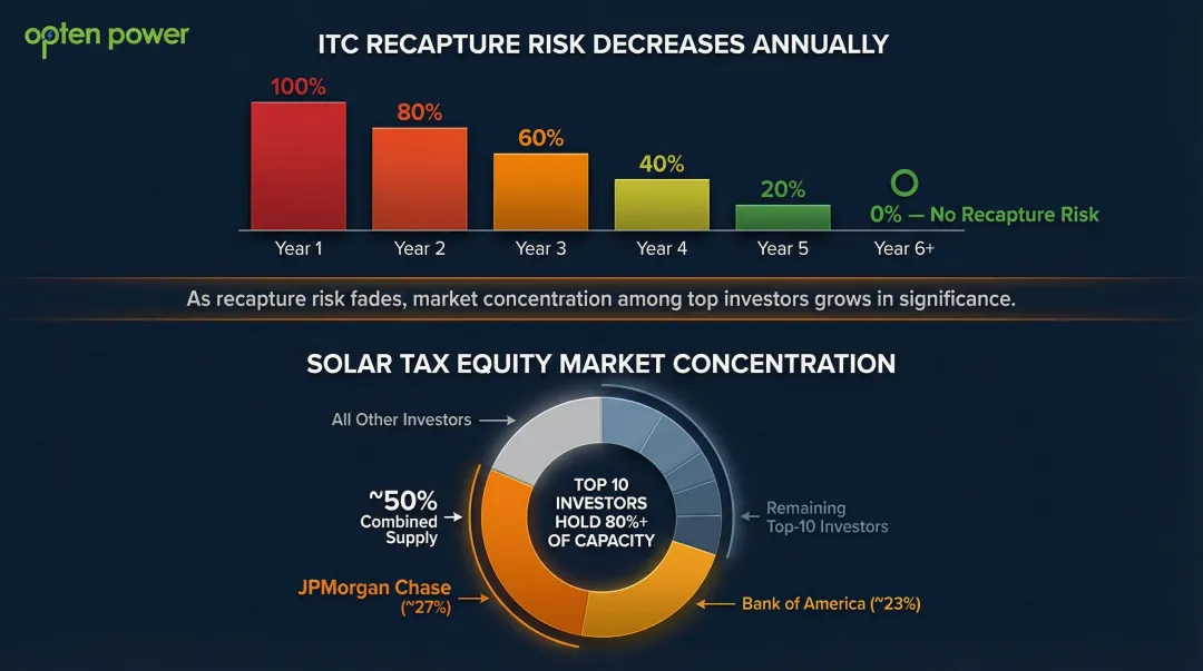ITC recapture risk five-year step-down schedule and tax equity market concentration barriers