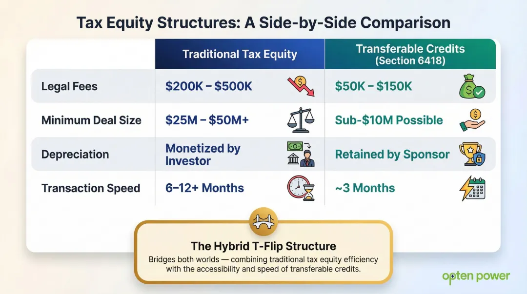 Traditional tax equity versus transferable credits transaction cost and features comparison chart