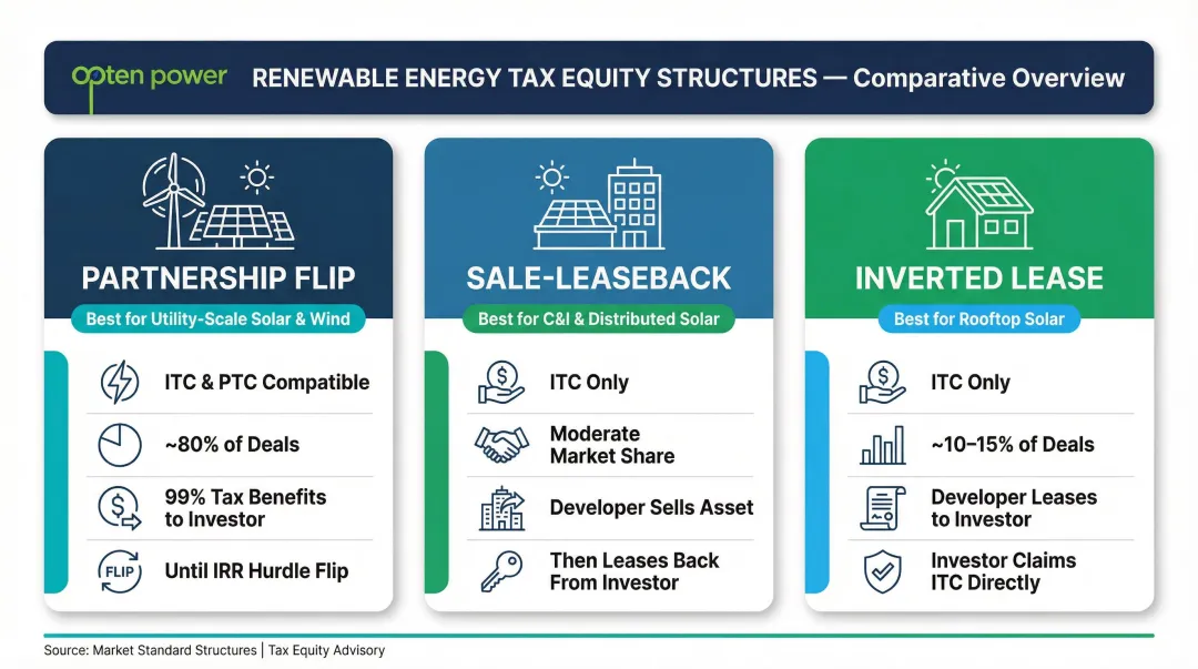 Three tax equity deal structures comparison chart partnership flip sale-leaseback inverted lease