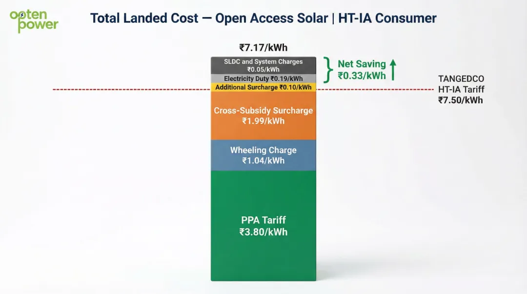 Tamil Nadu open access landed cost breakdown stacked bar chart for HT-IA consumer
