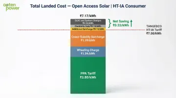 Tamil Nadu open access landed cost breakdown stacked bar chart for HT-IA consumer