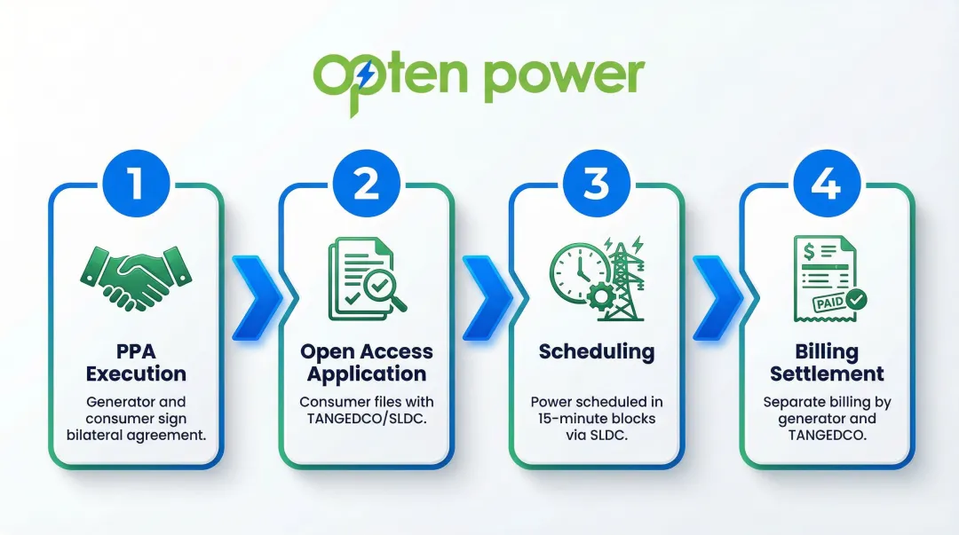 4-step TNEB third-party open access power purchase process flow diagram