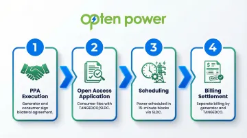 4-step TNEB third-party open access power purchase process flow diagram