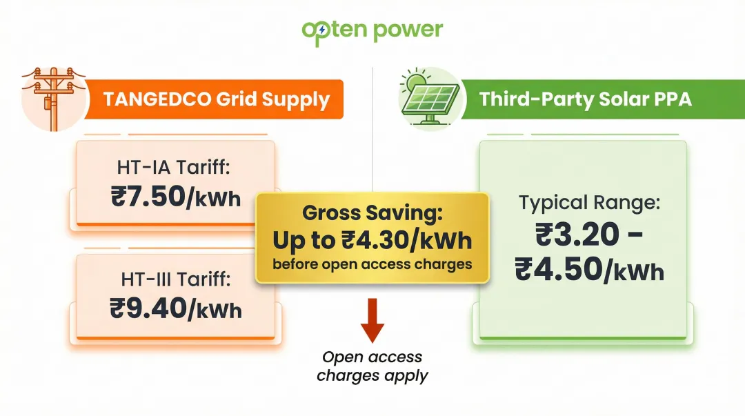 TANGEDCO HT tariff versus third-party solar PPA cost comparison infographic