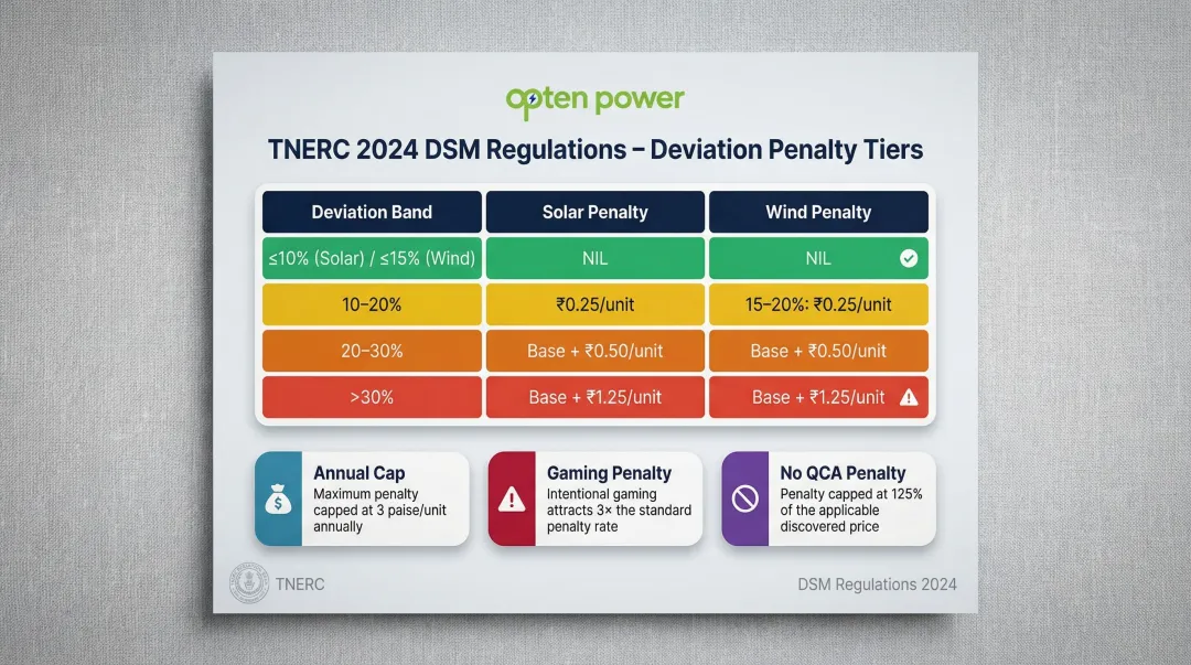 TNERC DSM deviation penalty tiers for solar and wind generators in Tamil Nadu