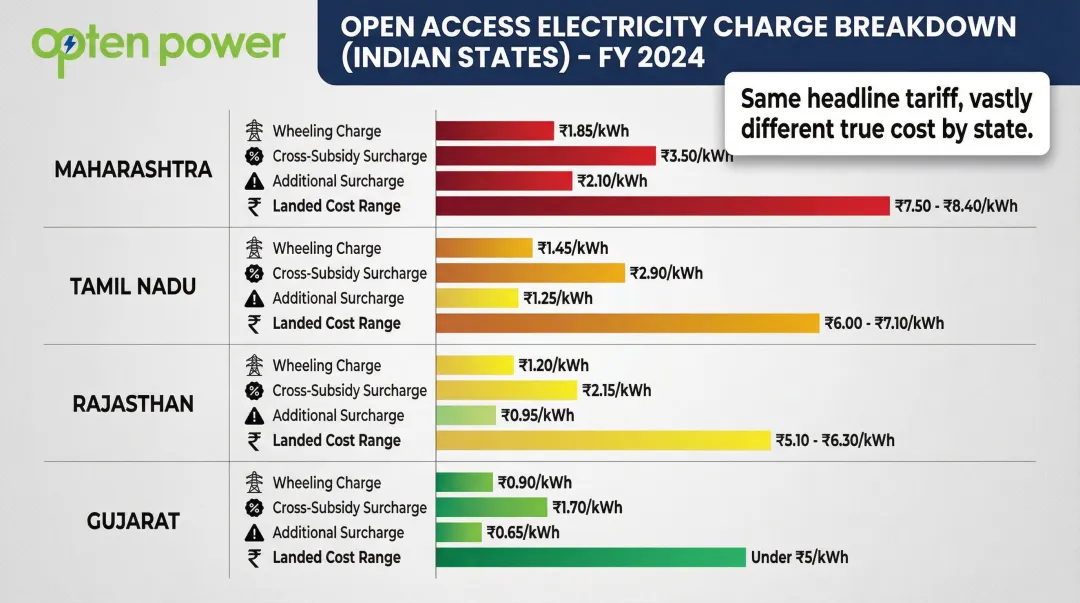 India state-by-state open access charge comparison showing true landed renewable energy costs