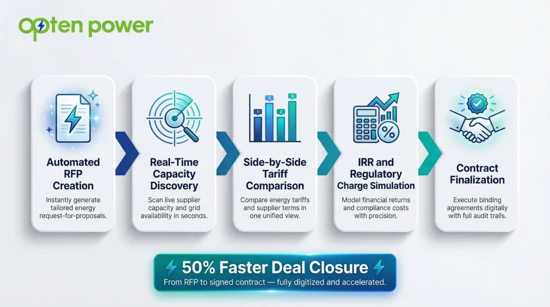 Digital energy procurement platform workflow from RFP automation to contract finalization steps