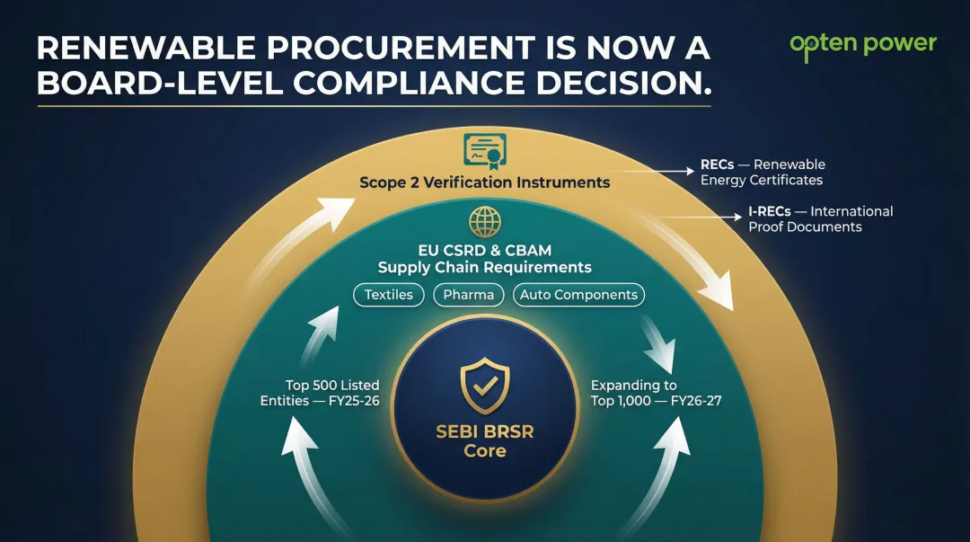 ESG compliance framework SEBI BRSR Scope 2 REC requirements for Indian C&I energy buyers