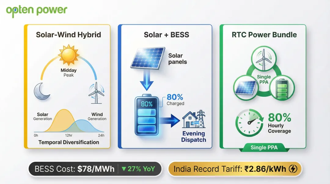 Three hybrid renewable energy configurations solar wind BESS comparison for 24x7 power