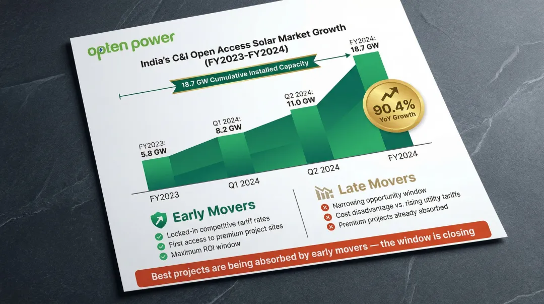 India C&I open access market growth 90 percent capacity increase FY2023 to FY2024 chart