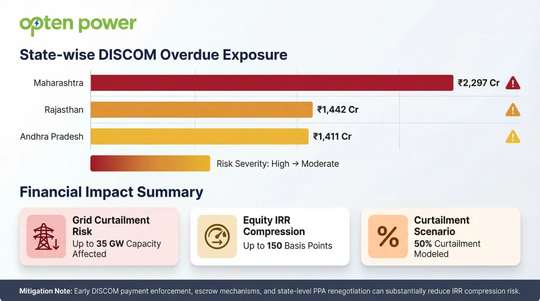 India DISCOM payment overdue amounts by state and grid curtailment risk impact on IRR