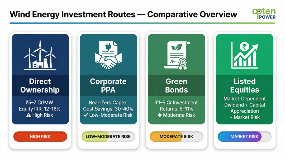 Four wind energy investment routes comparison with capital requirements and risk levels