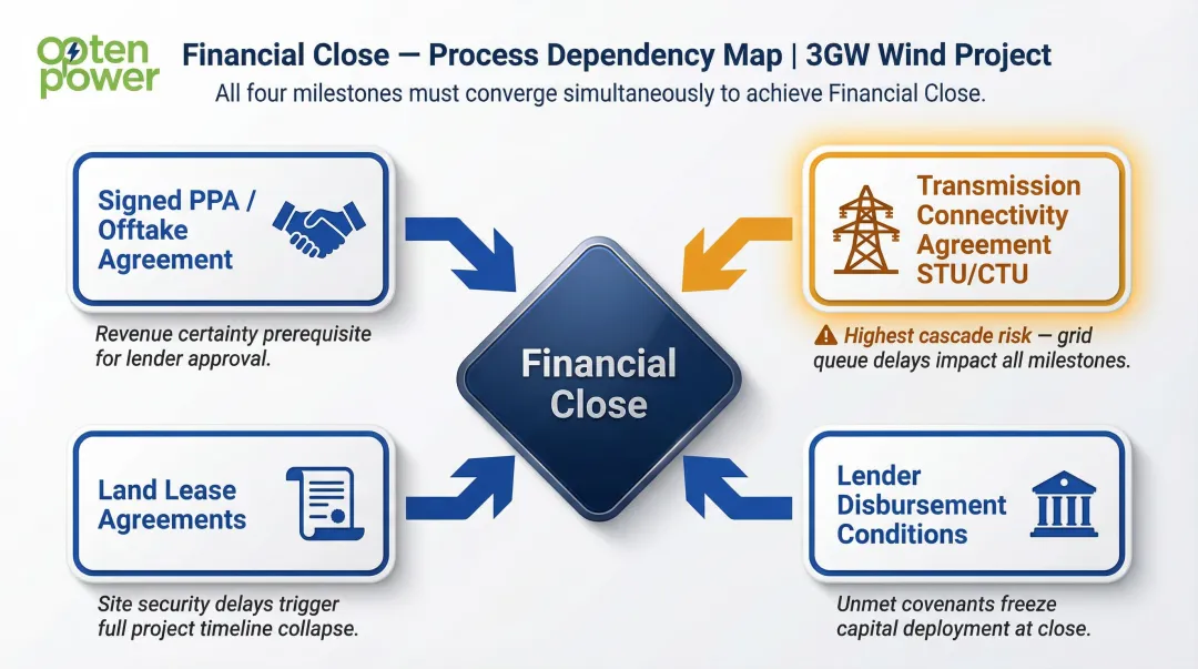 Four financial close milestone dependencies for large-scale wind project financing