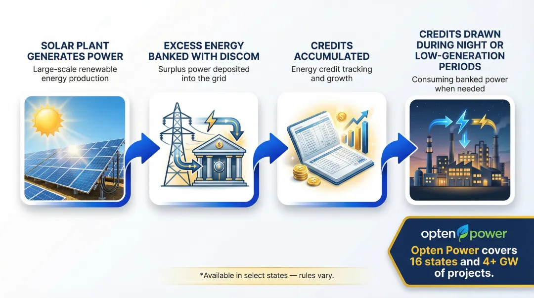 Open access solar energy banking and wheeling mechanism process flow diagram