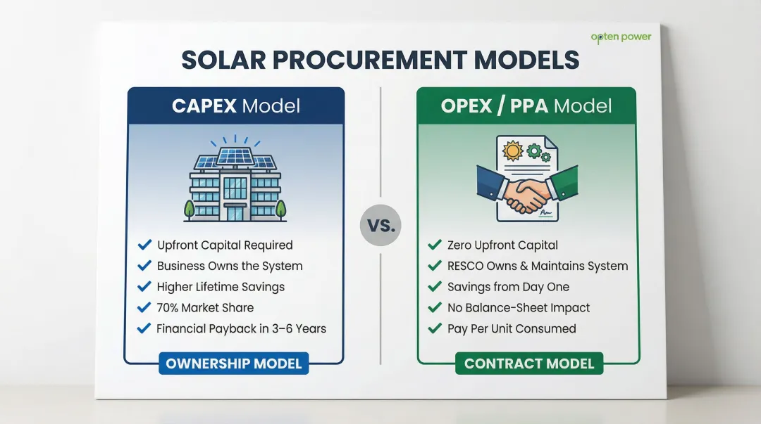 CAPEX versus OPEX solar procurement model comparison for Indian C&I businesses