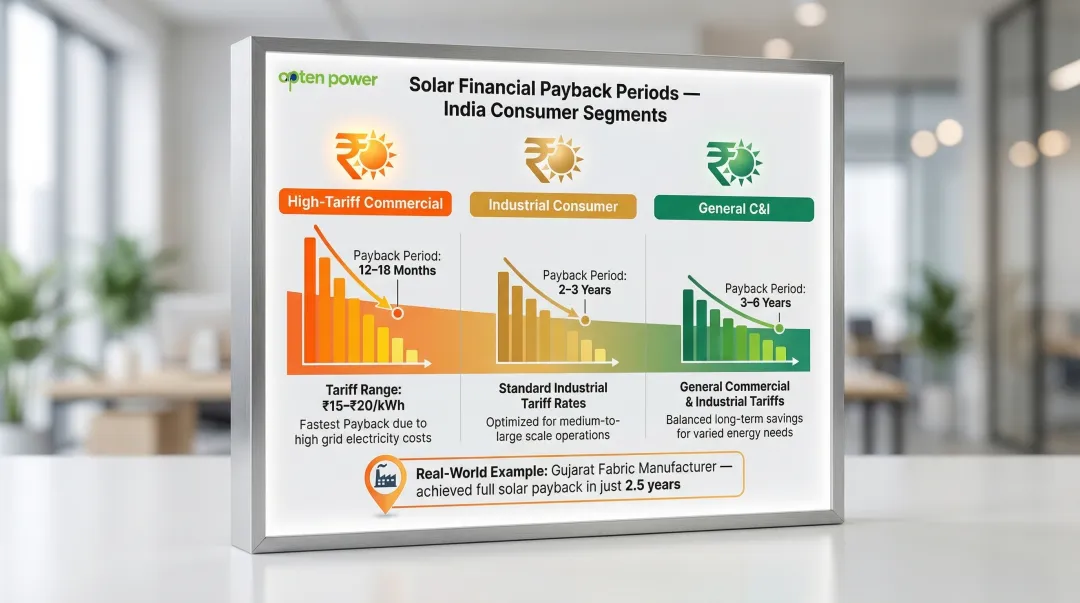 Solar financial payback comparison across commercial industrial and residential segments India