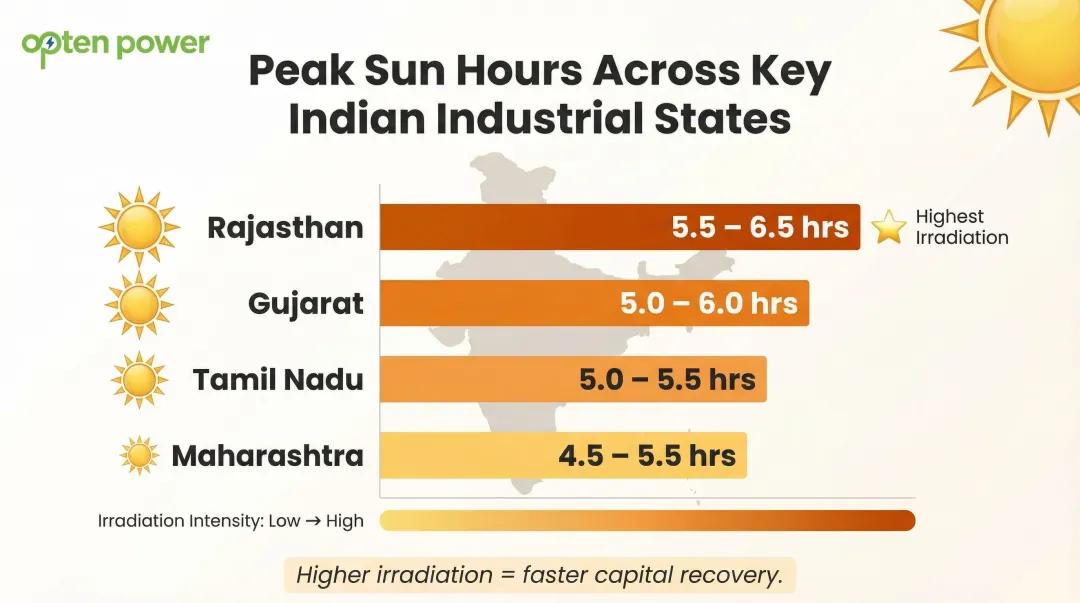 India state-wise peak solar hours map comparison for key industrial regions