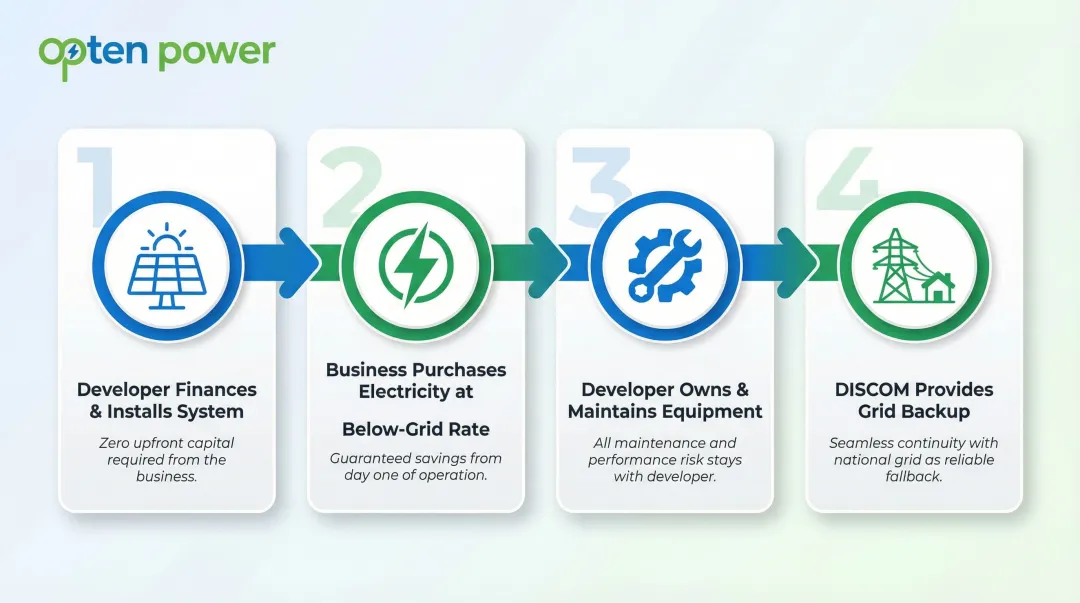 4-step PPA mechanism process flow from developer installation to DISCOM backup