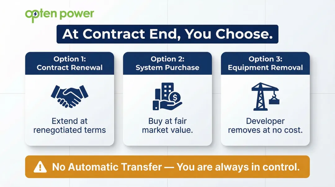 PPA contract end-of-term three options renewal purchase and equipment removal