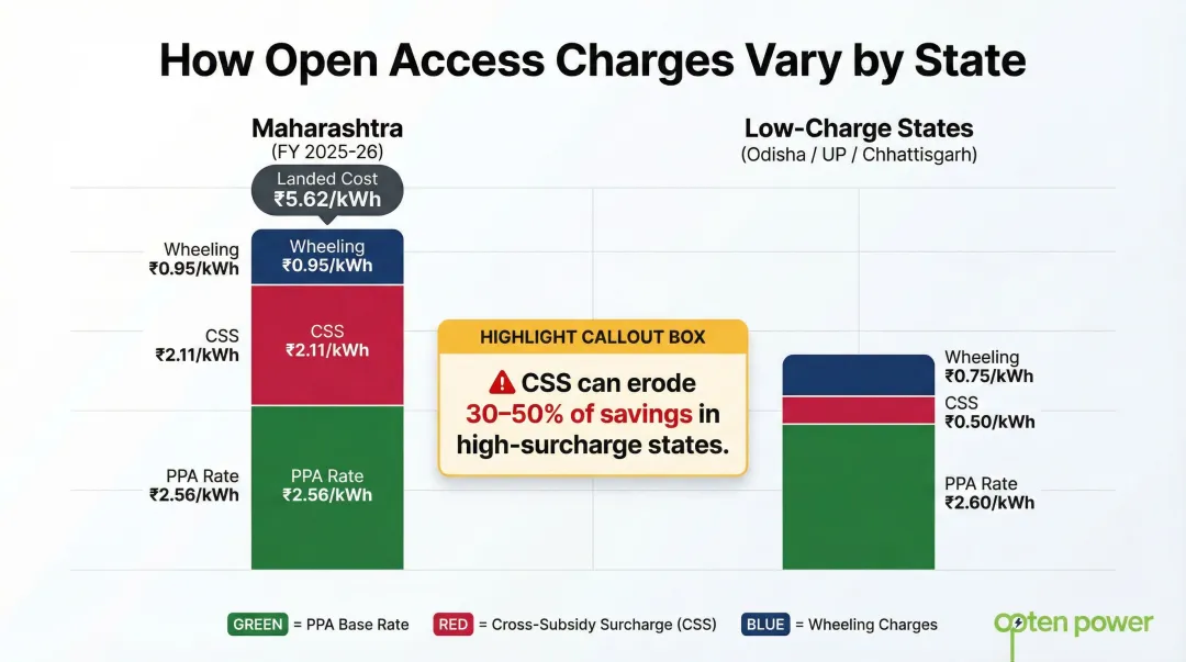 State-wise open access landed cost breakdown comparing Maharashtra versus low-charge states infographic