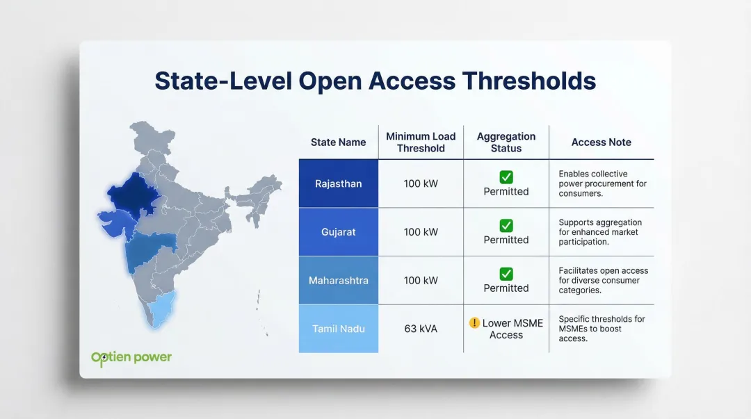 India state-wise open access minimum load thresholds comparison table infographic