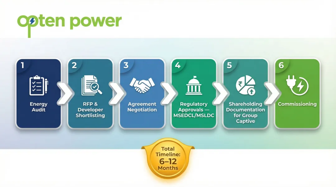 6-step renewable energy PPA execution process from audit to commissioning Pune