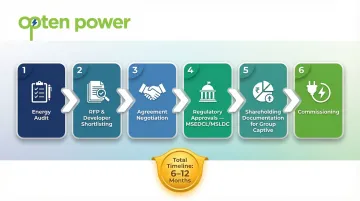 6-step renewable energy PPA execution process from audit to commissioning Pune