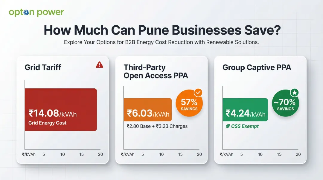 Maharashtra PPA savings comparison third-party open access versus group captive scheme